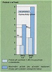 Diagram průtoku - typ. 11