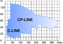 Oblastní diagram C a CP-LINE [12 kB]