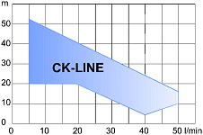 Oblastní diagram CK-LINE [8 kB]