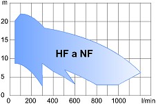 Oblastní diagram HF a NF [11 kB]