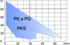 Oblastní diagram P-LINE [10 kB]