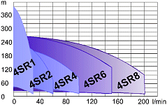 Oblastn diagram - ponorn erpadla do vrt 4SR. [14 kB]
