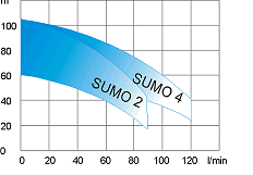 Oblastn diagram - ponorn erpadla SUMO. [8 kB]