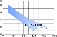 Oblastn diagram - ponorn erpadla TOP-LINE [7 kB]