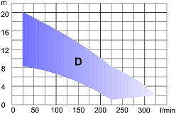 Oblastní diagram D [9 kB]